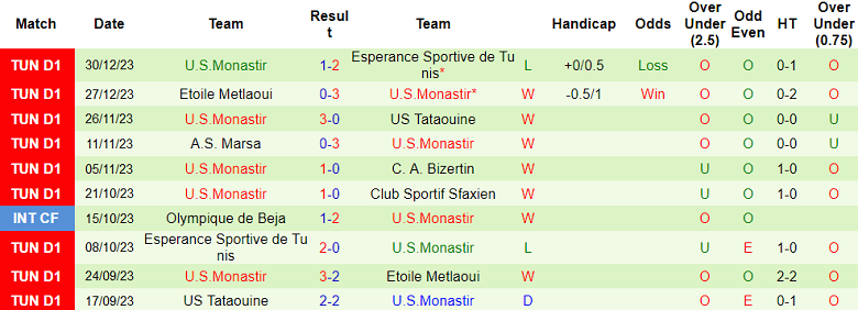 Nhận định, soi kèo CS Sfaxien vs Monastir, 20h00 ngày 3/1 - Ảnh 2