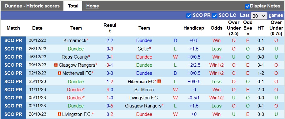 Nhận định, soi kèo Dundee vs St. Johnstone, 22h00 ngày 2/1 - Ảnh 1