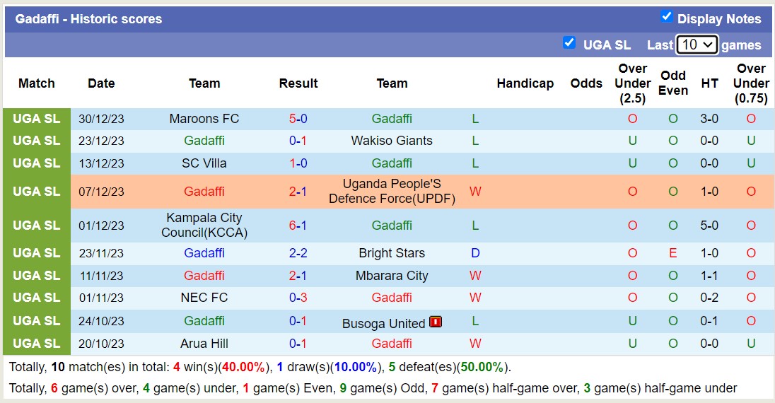 Nhận định, soi kèo Gadaffi vs Bidco Bul FC, 19h00 ngày 03/01 - Ảnh 1