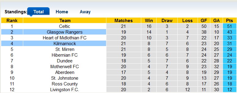 Nhận định, soi kèo Glasgow Rangers vs Kilmarnock, 22h00 ngày 2/1 - Ảnh 4