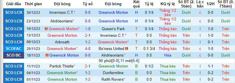 Nhận định, soi kèo Greenock Morton vs Ayr United FC, 22h00 ngày 02/01 - Ảnh 1