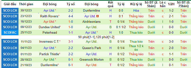 Nhận định, soi kèo Greenock Morton vs Ayr United FC, 22h00 ngày 02/01 - Ảnh 2