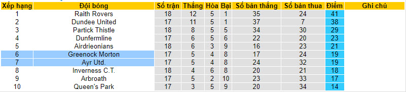Nhận định, soi kèo Greenock Morton vs Ayr United FC, 22h00 ngày 02/01 - Ảnh 4