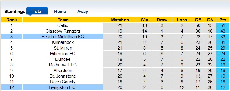 Nhận định, soi kèo Livingston vs Hearts, 22h00 ngày 2/1 - Ảnh 4