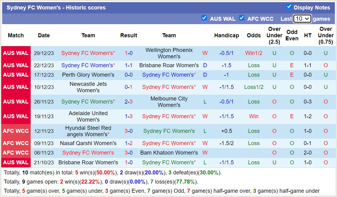 Nhận định, soi kèo Nữ Sydney FC vs Nữ Canberra United, 15h00 ngày 03/01 - Ảnh 1