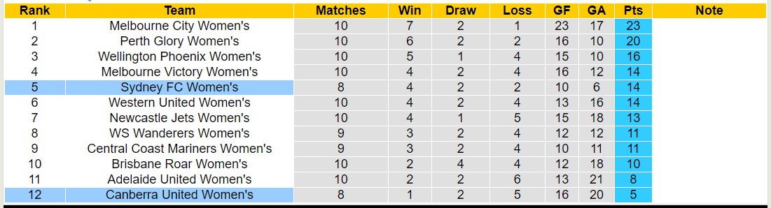 Nhận định, soi kèo Nữ Sydney FC vs Nữ Canberra United, 15h00 ngày 03/01 - Ảnh 4