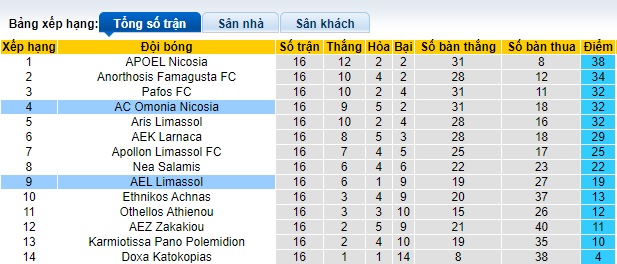 Nhận định, soi kèo Omonia Nicosia vs AEL Limassol, 0h00 ngày 3/1 - Ảnh 4