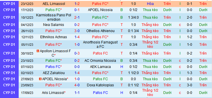 Nhận định, soi kèo Pafos FC vs Aris Limassol, 00h00 ngày 4/1 - Ảnh 1