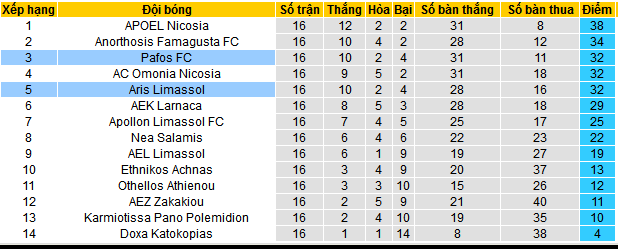 Nhận định, soi kèo Pafos FC vs Aris Limassol, 00h00 ngày 4/1 - Ảnh 4