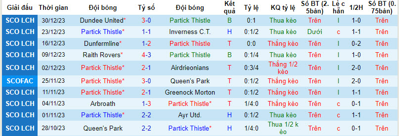 Nhận định, soi kèo Partick Thistle vs Queen's Park, 22h00 ngày 02/01 - Ảnh 1