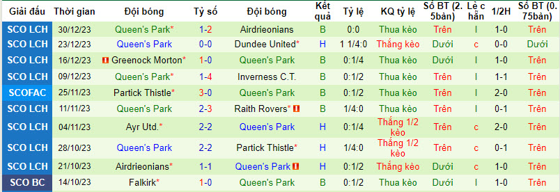 Nhận định, soi kèo Partick Thistle vs Queen's Park, 22h00 ngày 02/01 - Ảnh 2