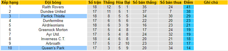 Nhận định, soi kèo Partick Thistle vs Queen's Park, 22h00 ngày 02/01 - Ảnh 4