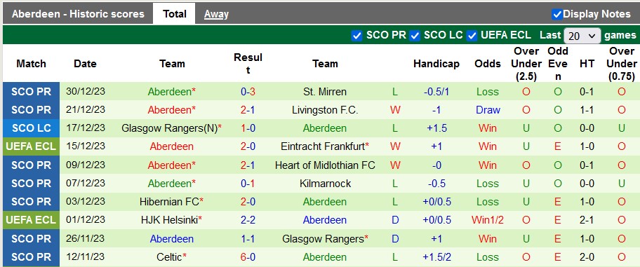 Nhận định, soi kèo Ross County vs Aberdeen, 22h00 ngày 2/1 - Ảnh 2