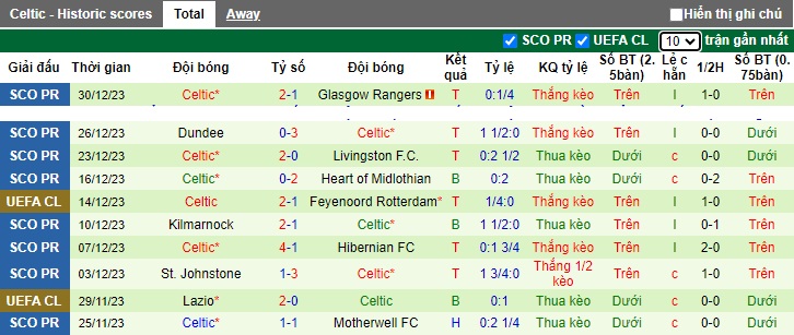 Nhận định, soi kèo St. Mirren vs Celtic, 0h00 ngày 3/1 - Ảnh 2