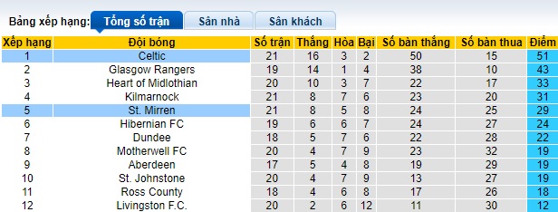Nhận định, soi kèo St. Mirren vs Celtic, 0h00 ngày 3/1 - Ảnh 4