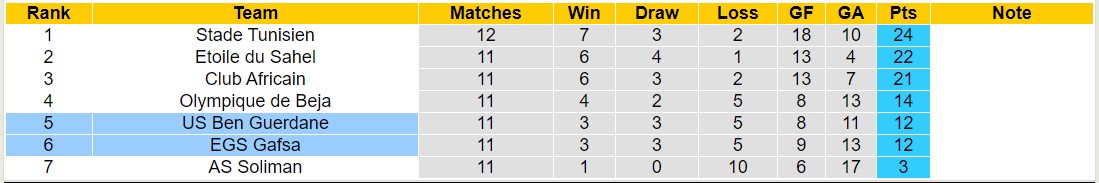 Nhận định, soi kèo US Ben Guerdane vs EGS Gafsa, 20h00 ngày 03/01 - Ảnh 4