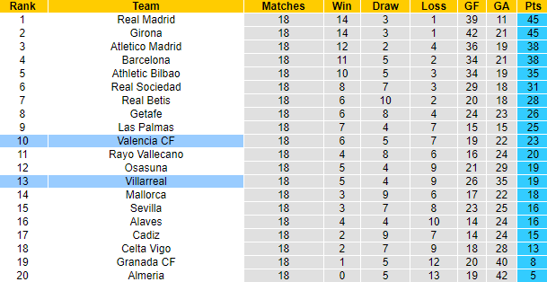 Nhận định, soi kèo Valencia vs Villarreal, 3h30 ngày 3/1 - Ảnh 6