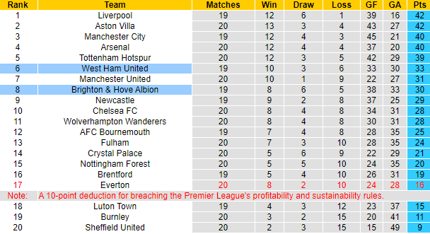 Nhận định, soi kèo West Ham vs Brighton, 2h30 ngày 3/1 - Ảnh 6