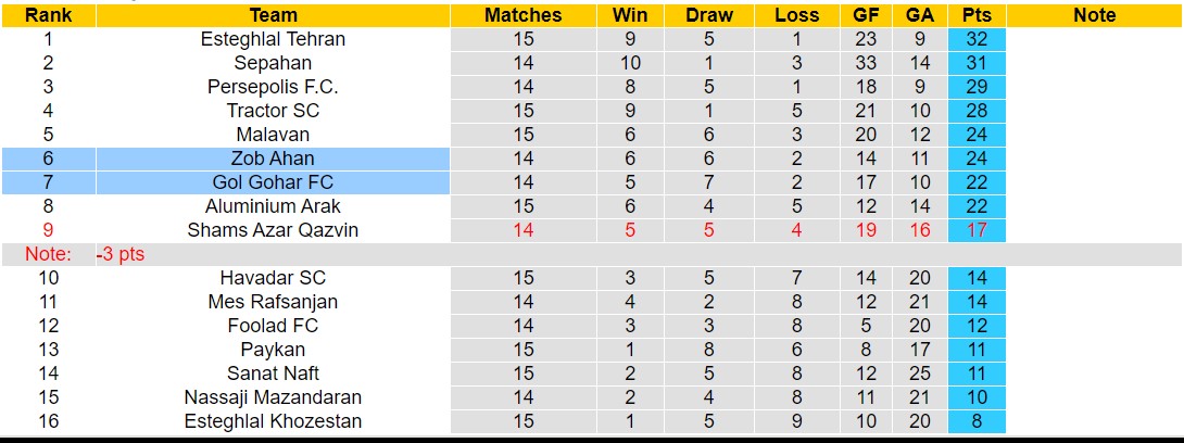 Nhận định, soi kèo Zob Ahan vs Gol Gohar FC, 18h30 ngày 03/01 - Ảnh 4