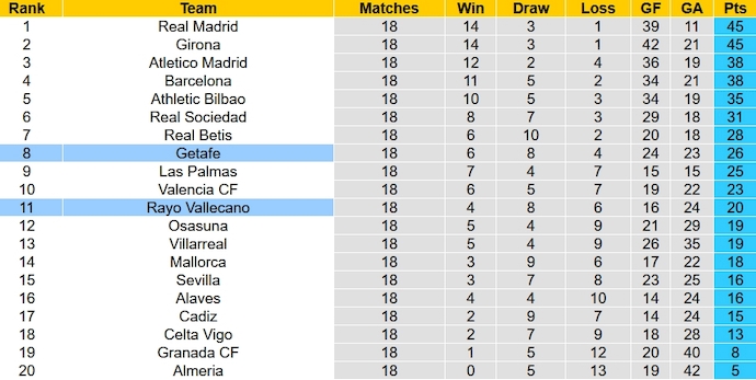 Soi kèo phạt góc Getafe vs Rayo Vallecano, 23h00 ngày 2/1 - Ảnh 6
