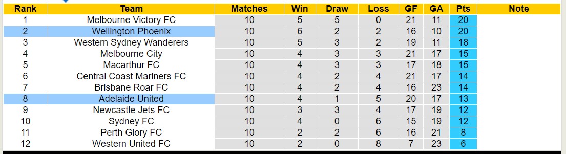 Nhận định, soi kèo Adelaide United vs Wellington Phoenix, 15h45 ngày 4/1 - Ảnh 4