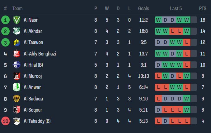Nhận định, soi kèo Al Nasr Benghazi vs Al Sadaqa, 20h30 ngày 4/1 - Ảnh 4