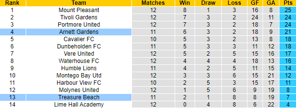 Nhận định, soi kèo Arnett Gardens vs Treasure Beach, 7h00 ngày 4/1 - Ảnh 3