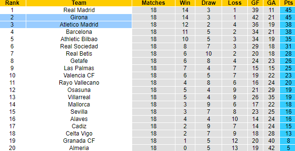 Nhận định, soi kèo Girona vs Atletico Madrid, 3h30 ngày 4/1 - Ảnh 6