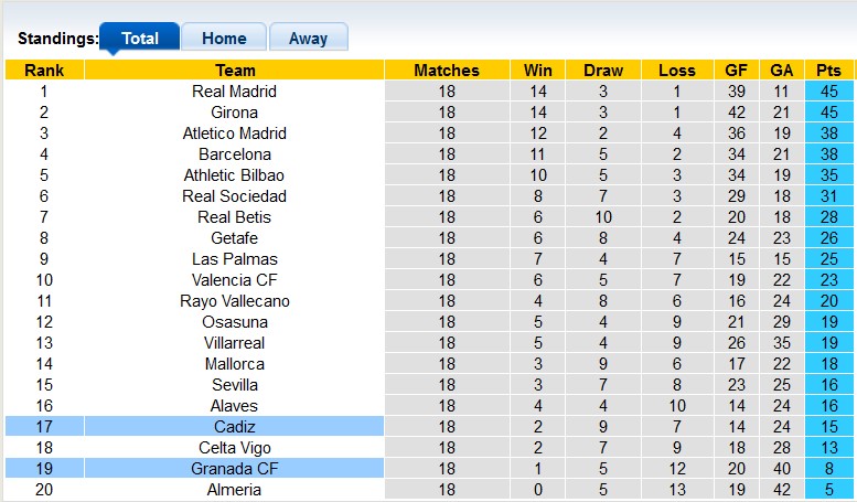Nhận định, soi kèo Granada vs Cadiz, 23h00 ngày 3/1 - Ảnh 4