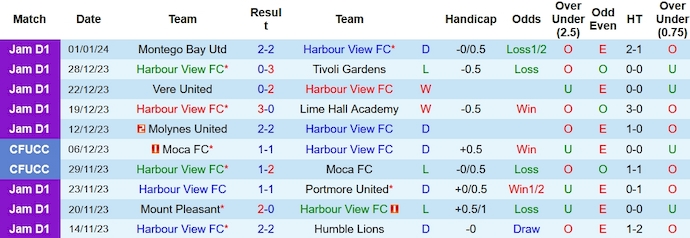 Nhận định, soi kèo Harbour View vs Waterhouse, 6h00 ngày 4/1 - Ảnh 1