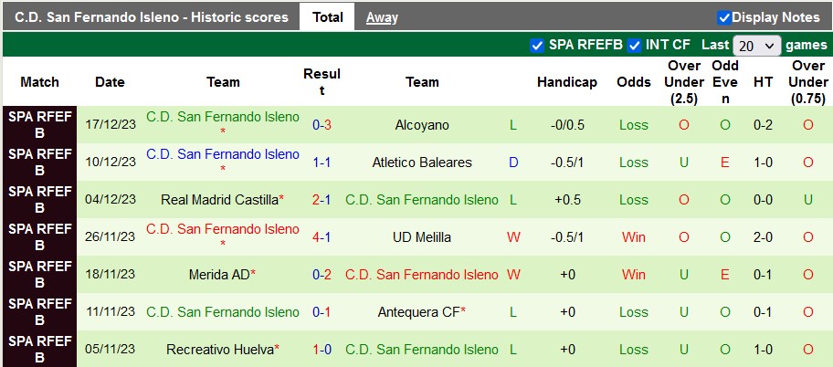 Nhận định, soi kèo Ibiza vs San Fernando Isleno, 22h30 ngày 3/1 - Ảnh 2