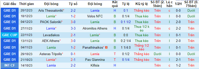 Nhận định, soi kèo Lamia vs Olympiakos Piraeus, 22h00 ngày 03/01 - Ảnh 1