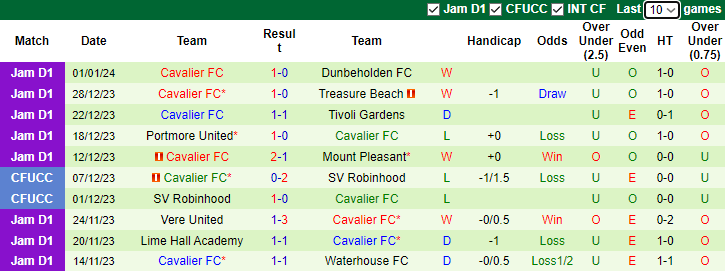 Nhận định, soi kèo Molynes United vs Cavalier FC, 3h00 ngày 4/1 - Ảnh 2