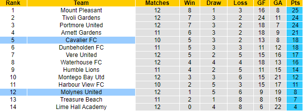 Nhận định, soi kèo Molynes United vs Cavalier FC, 3h00 ngày 4/1 - Ảnh 4