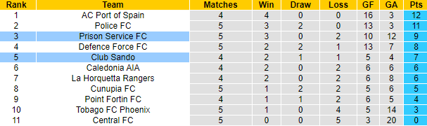 Nhận định, soi kèo Prison Service FC vs Club Sando, 7h00 ngày 4/1 - Ảnh 4