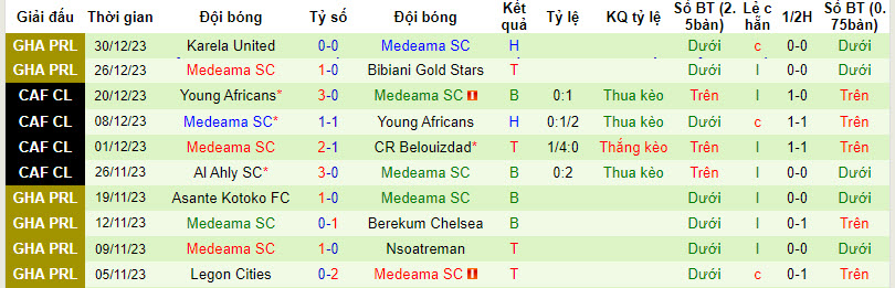 Nhận định, soi kèo Real Tamale United vs Medeama SC, 22h00 ngày 03/01 - Ảnh 2