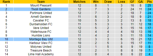 Nhận định, soi kèo Tivoli Gardens vs Montego Bay Utd, 3h00 ngày 4/1 - Ảnh 4