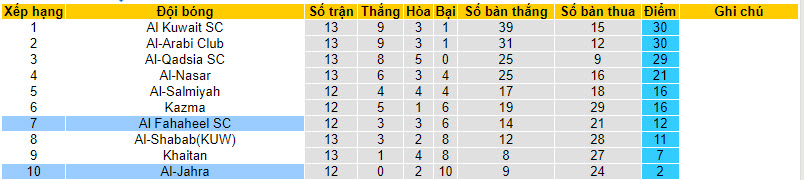 Nhận định, soi kèo Al Fahaheel SC vs Al-Jahra, 21h35 ngày 04/01 - Ảnh 5
