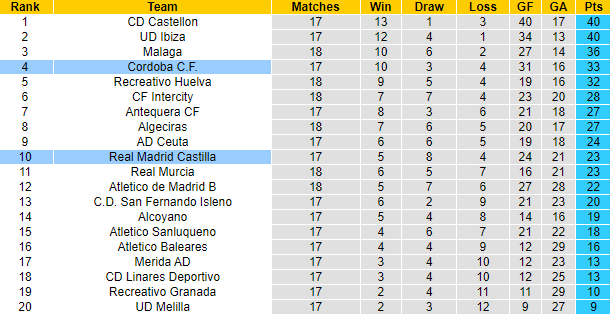 Nhận định, soi kèo Cordoba vs Real Madrid Castilla, 3h00 ngày 5/1  - Ảnh 4