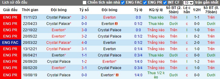 Nhận định, soi kèo Crystal Palace vs Everton, 03h00 ngày 5/1 - Ảnh 2