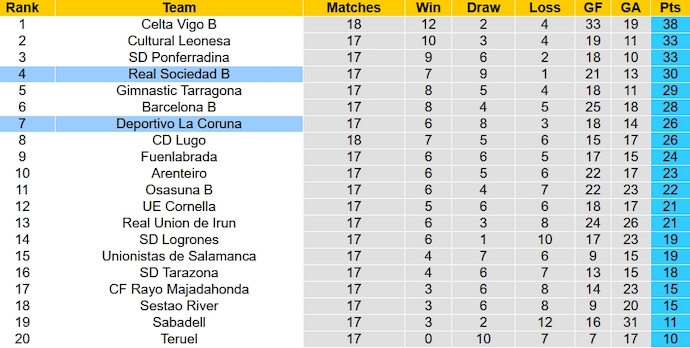 Nhận định, soi kèo Deportivo La Coruna vs Real Sociedad B, 1h00 ngày 5/1 - Ảnh 3