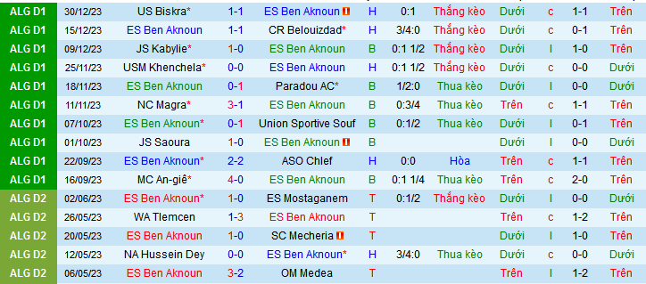 Nhận định, soi kèo ES Ben Aknoun vs MC Oran, 21h15 ngày 5/1 - Ảnh 1