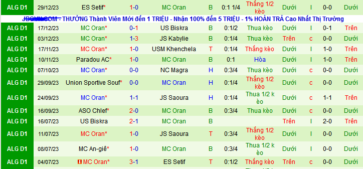 Nhận định, soi kèo ES Ben Aknoun vs MC Oran, 21h15 ngày 5/1 - Ảnh 2
