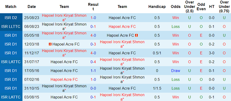 Nhận định, soi kèo Hapoel Acre vs Hapoel Ironi Kiryat Shmona, 20h00 ngày 5/1 - Ảnh 3