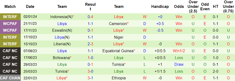 Nhận định, soi kèo Indonesia vs Libya, 19h30 ngày 5/1 - Ảnh 2