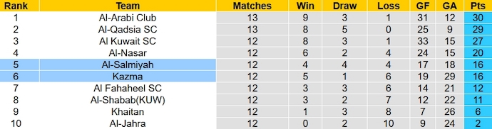 Nhận định, soi kèo Kazma vs Al-Salmiyah, 0h00 ngày 5/1 - Ảnh 4