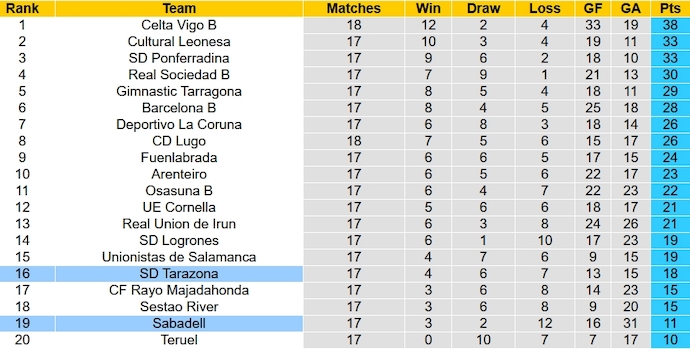Nhận định, soi kèo Sabadell vs Tarazona, 1h00 ngày 5/1 - Ảnh 3