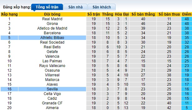 Nhận định, soi kèo Sevilla vs Bilbao, 01h15 ngày 5/1 - Ảnh 4