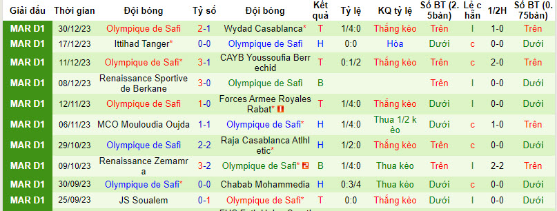 Nhận định, soi kèo UTS Union Touarga Sport Rabat vs Olympique de Safi, 22h00 ngày 04/01 - Ảnh 2