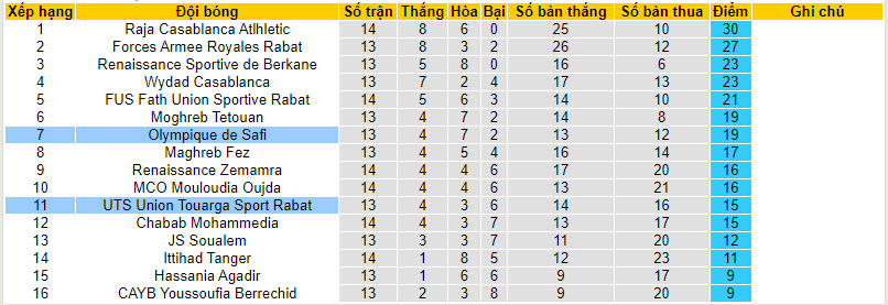Nhận định, soi kèo UTS Union Touarga Sport Rabat vs Olympique de Safi, 22h00 ngày 04/01 - Ảnh 4